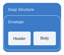 soap_estructura.png